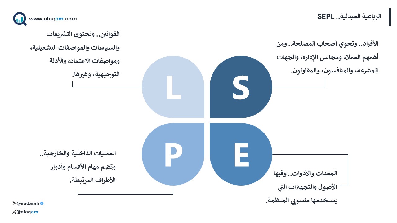 الرباعية العبدلية: نموذج تأسيس وقيادة المنشآت بمنهج شامل