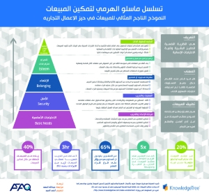 هرم ماسلو لتمكين المبيعات