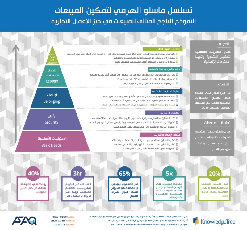 هرم ماسلو لتمكين المبيعات